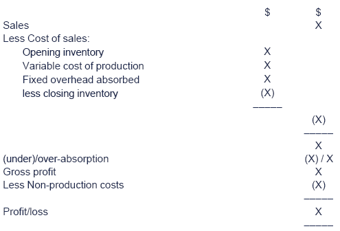 advantages and disadvantages of absorption costing