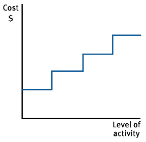 Examples Of Stepped Fixed Costs: