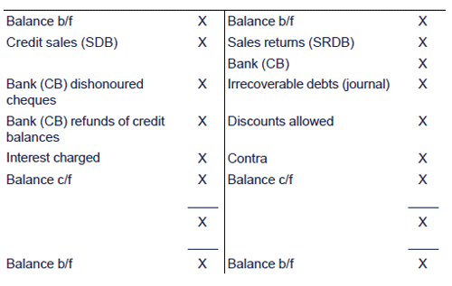 Receivable Ledger Control Account Format