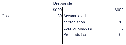 depreciation and amortization in cash flow statement