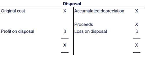 the-profit-or-loss-on-disposal-can-also-be-calculated-as-proceeds-less