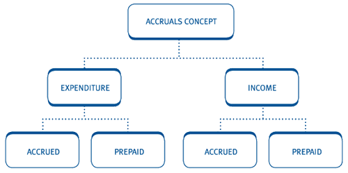 accrual accounting principles