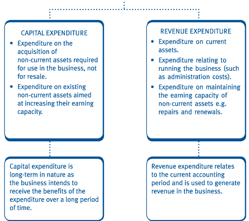 Acquisition of Non Current Assets and Entities