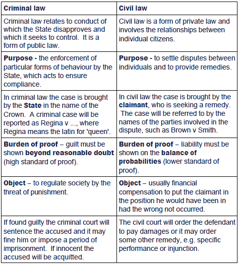 5 Criminal Law Versus Civil Law 8074