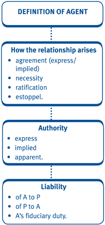 Reliable CFE-Law Test Topics