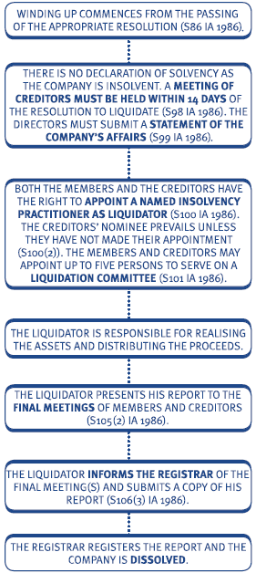 duties of liquidator winding up