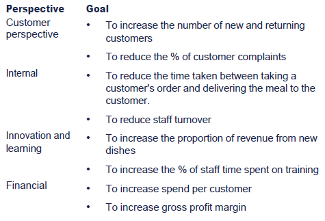 Acca F5 Chapter 11 The Restaurant Has Recently Decided To Implement A Balancedscorecard Roach And Elished Following Relevant Goals Foreach Perspective