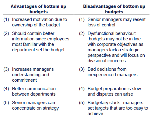 budgetary budgeting disadvantages essays kaplan accounting