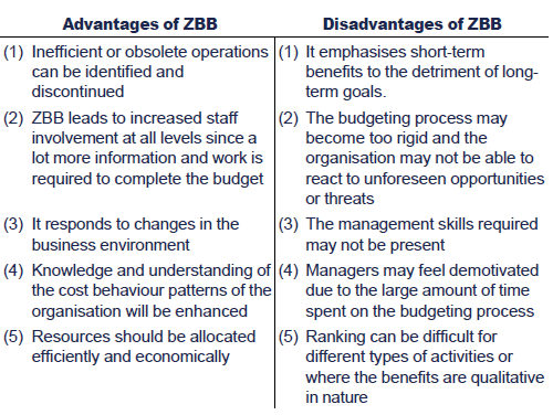 Drawbacks Of Activity Based Budgeting Disadvantages