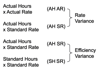 Labour variances calculation