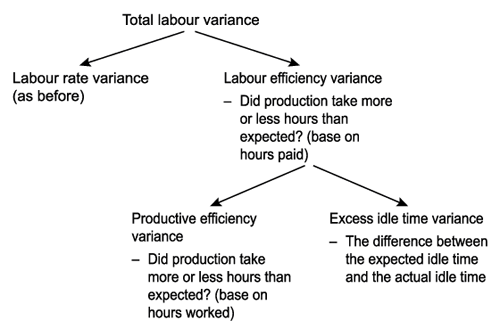 idle-time-labour-variance