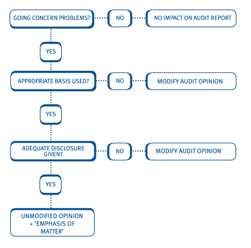 isa570 going concern September 15, 2015 going concern isa 570 (revised) applies to audits of all entities and now includes: a new requirement for the auditor to evaluate the adequacy of going concern disclosures in close call situations, a new required description in all audit reports of: - management's responsibilities related to going concern. isa570 going concern September 15, 2015 going concern isa 570 (revised) applies to audits of all entities and now includes: a new requirement for the auditor to evaluate the adequacy of going concern disclosures in close call situations, a new required description in all audit reports of: - management's responsibilities related to going concern.