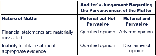 What is a qualified audit opinion?