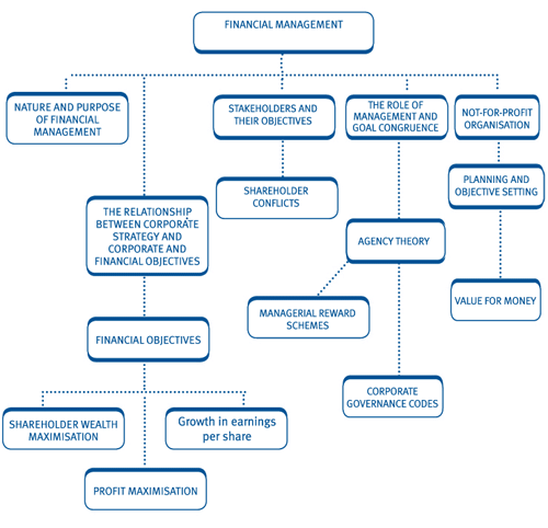 1-the-nature-and-purpose-of-financial-management