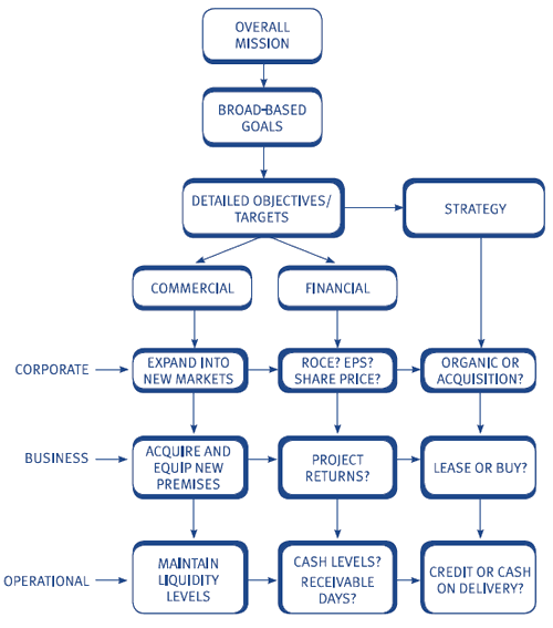 Ethical aspects of strategic financial management system