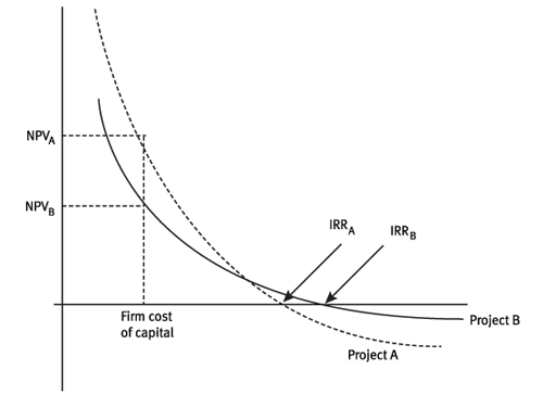 Npv Versus Irr 7513