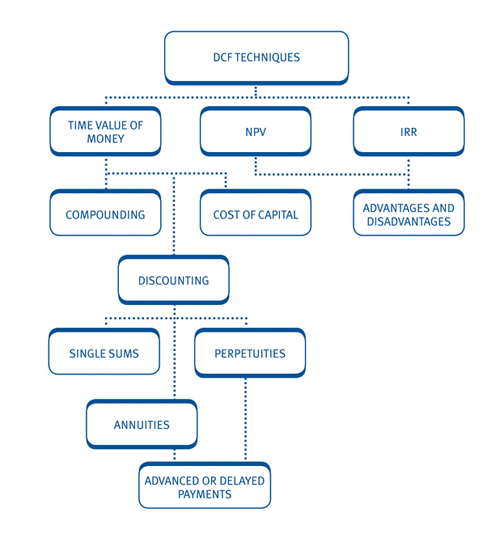 investment-appraisal-techniques-advantages-and-disadvantages