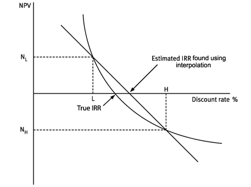 linear interpolation advantages and disadvantages