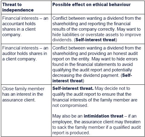 interest ethical threats independence conflicts meaning would kaplan accountant acca reliance independent bias lack placed implies less others place work