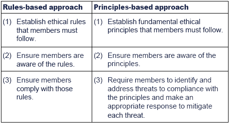 What is the difference between principles-based accounting and rules-based accounting?