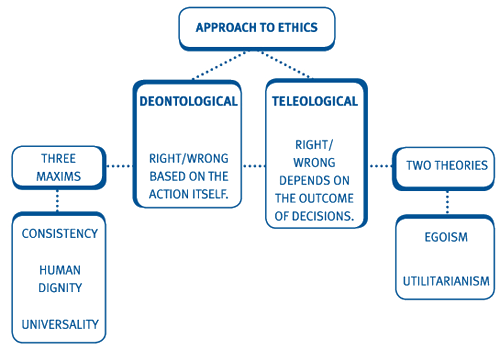 teleological ethics vs deontological ethics