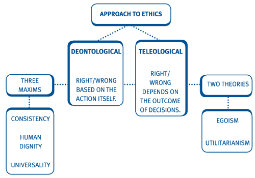 Ethics Flashcards Quizlet