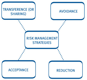 Options risk management strategies