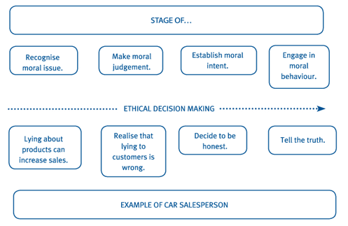 Ethical Decision Making on Various Managerial Accounting