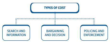 transaction costs are