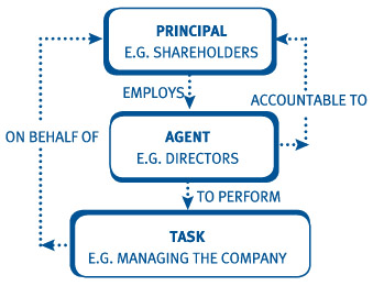 principal agent problem stock options