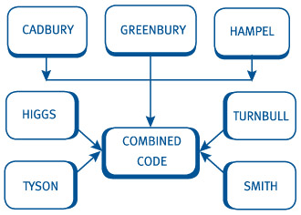 cadbury report 1992 of the uk Sources: sheridan and kendall (1992) boyd (1996) the cadbury report on the financial aspects of corporate governance the uk-system of corporate governance is to a. cadbury report 1992 of the uk Sources: sheridan and kendall (1992) boyd (1996) the cadbury report on the financial aspects of corporate governance the uk-system of corporate governance is to a.