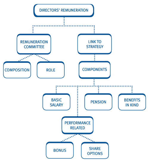 1-development-of-corporate-governance-regarding-directors-remuneration