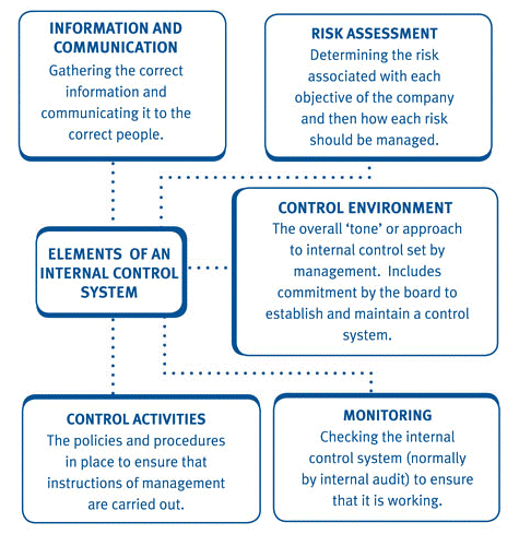 Internal Control System: 5 Components of Internal Control System