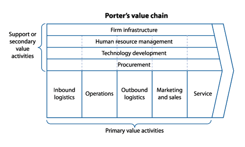value chain analysis is a tool used to