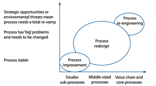 When we analyse a process or redesign a process we ask