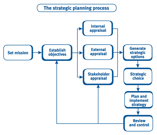 business plan strategy and implementation