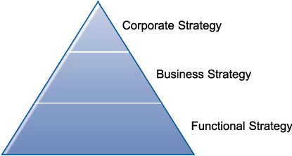 Corporate Strategy