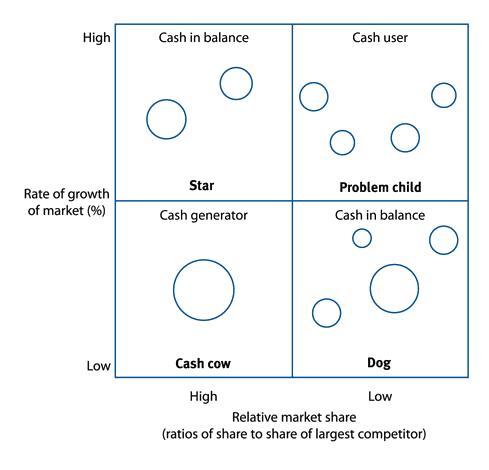 how to calculate relative market share in bcg matrix