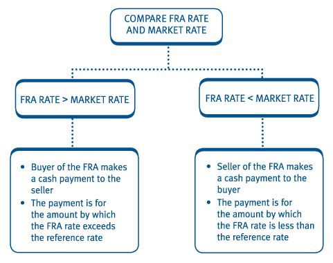 Hedging Using FRAs