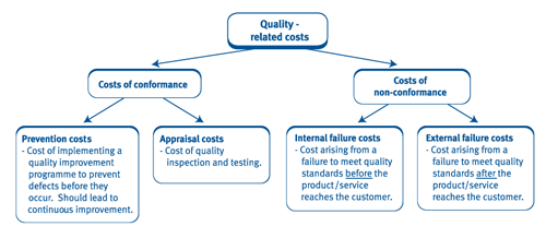 External Failure and Internal Failure Cost