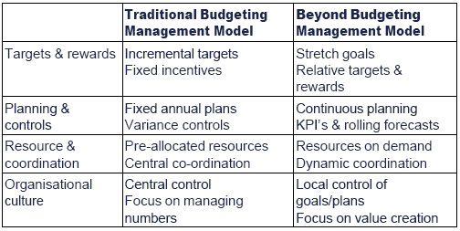 traditional budgeting