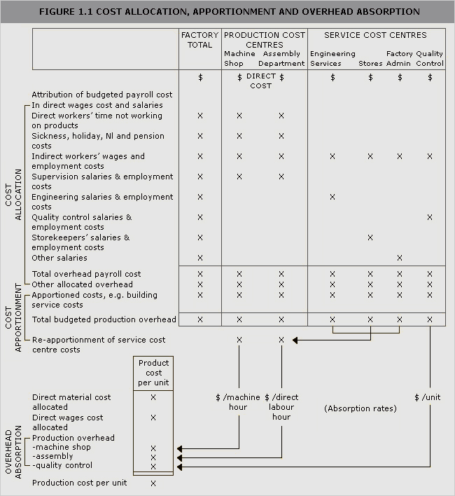 A chart displaying cost allocation, apportionment and overhead absorption