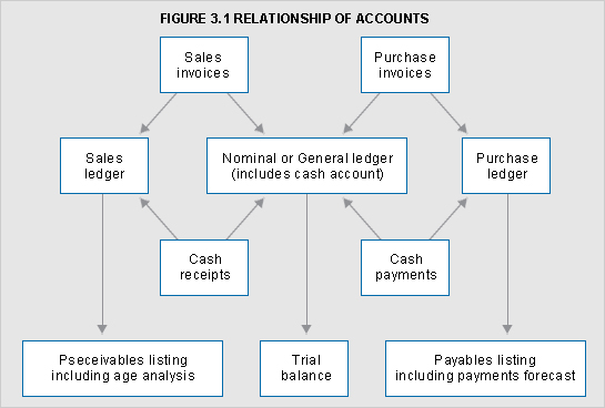 A chart displaying the relationship of accounts