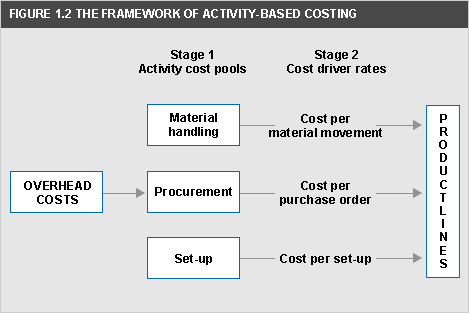 A chart displaying the framework of activity-based costing