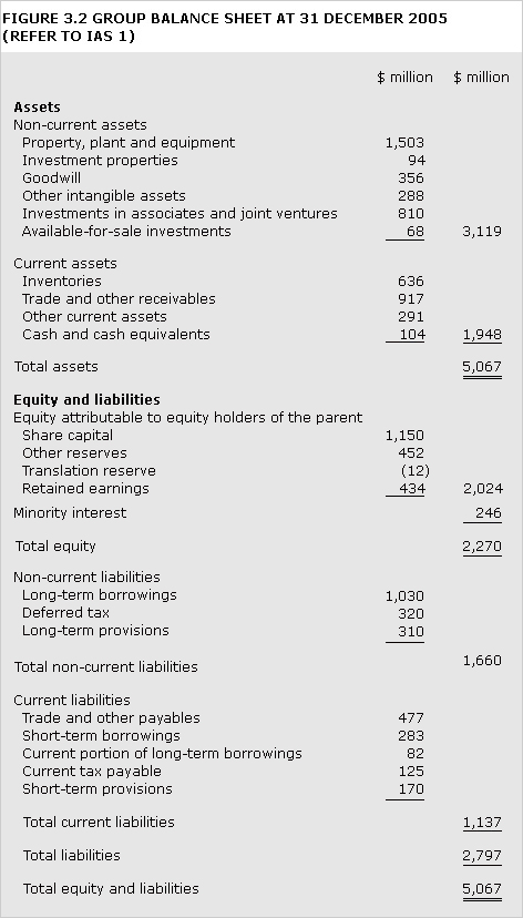 A group balance sheet for 31st December 2005