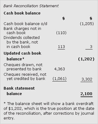 A bank reconciliation statement