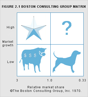 The Boston Consulting Group matrix