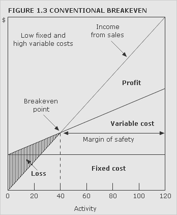 A conventional breakeven chart displaying low fixed and high variable costs