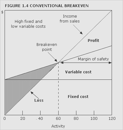 A conventional breakeven chart displaying high fixed and low variable costs