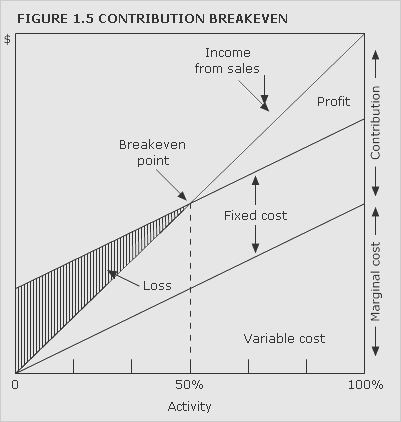 A contribution breakeven chart